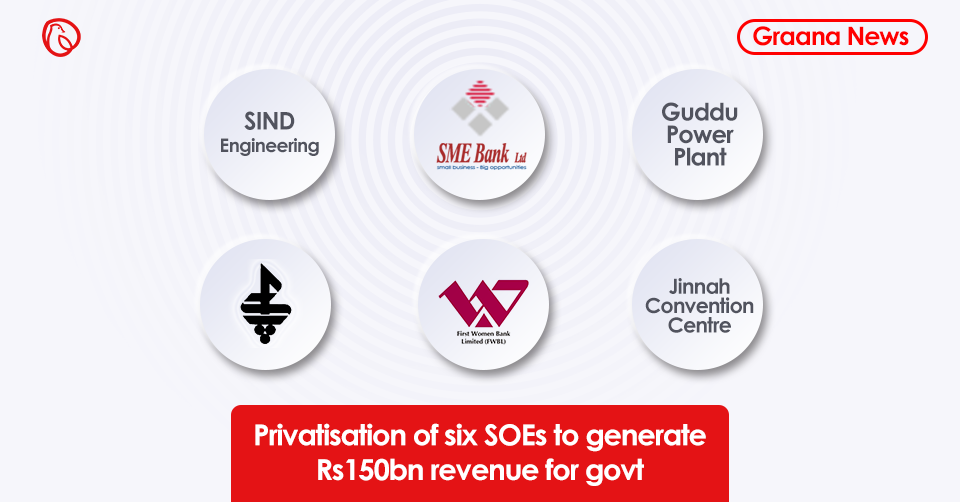 Privatisation of six SOEs to bring Rs150bn revenue for govt