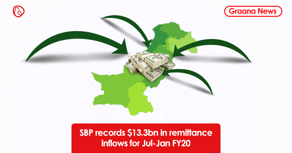 SBP records $13.3bn in remittance inflows for Jul-Jan FY20