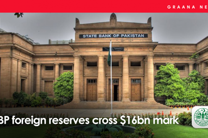 SBP foreign reserves cross $16bn mark