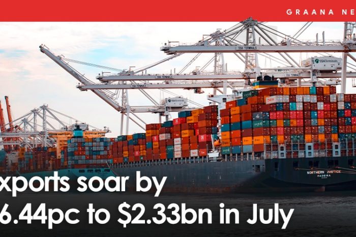 Exports soar by 16.44pc to $2.33bn in July