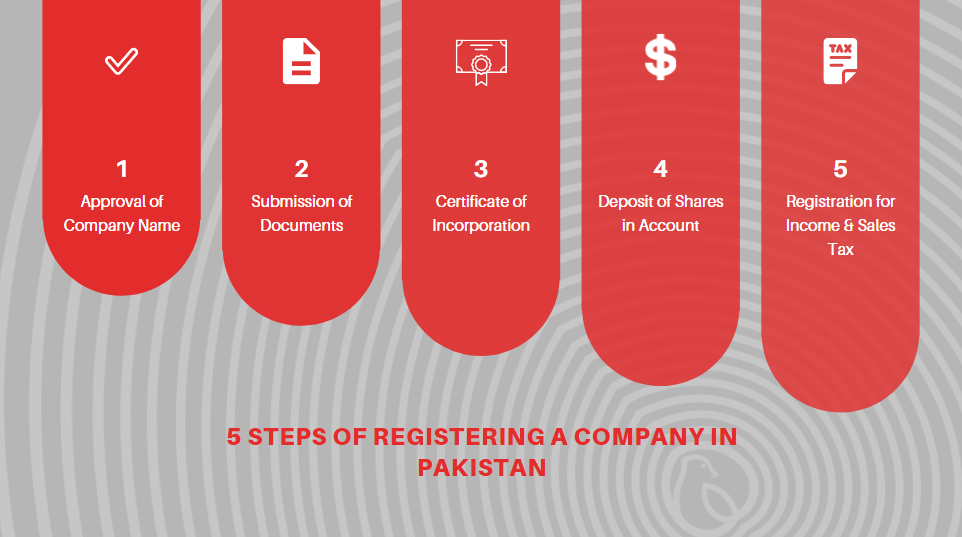 five steps of registering a company in Pakistan.