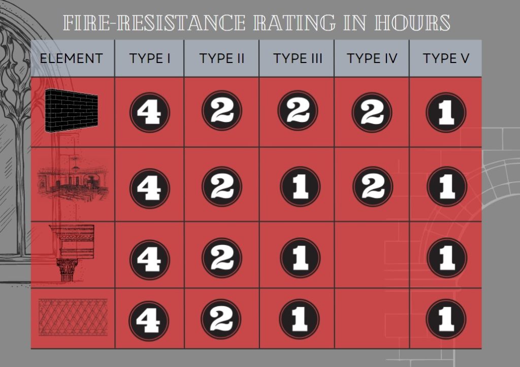 Fire resistance of structural elements of a building in hours