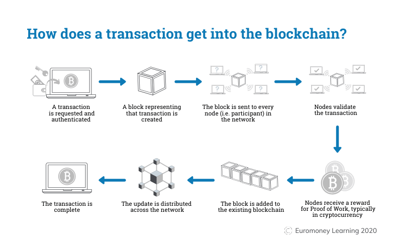 Flowchart explaining blockchain transactions