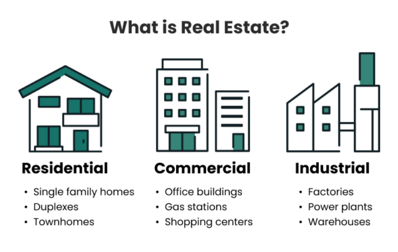 Infographic showing different types of real estate