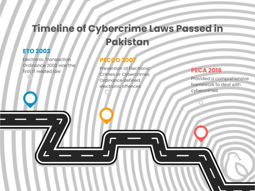 Infographic showing different cybercrime law in Pakistan and when they were passed by the Parliament.l