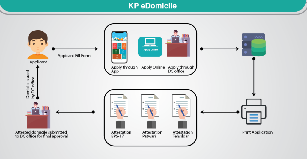Showing workflow chart for domicile application in KPK