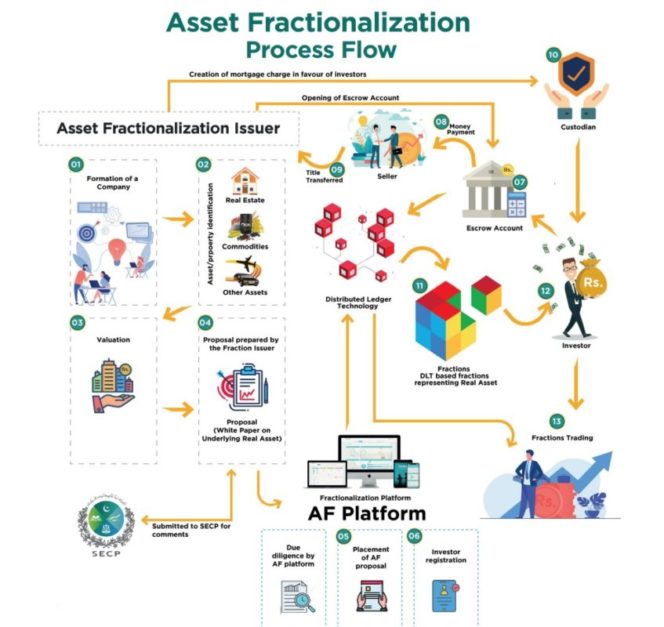 Process of SECP fractionalisation