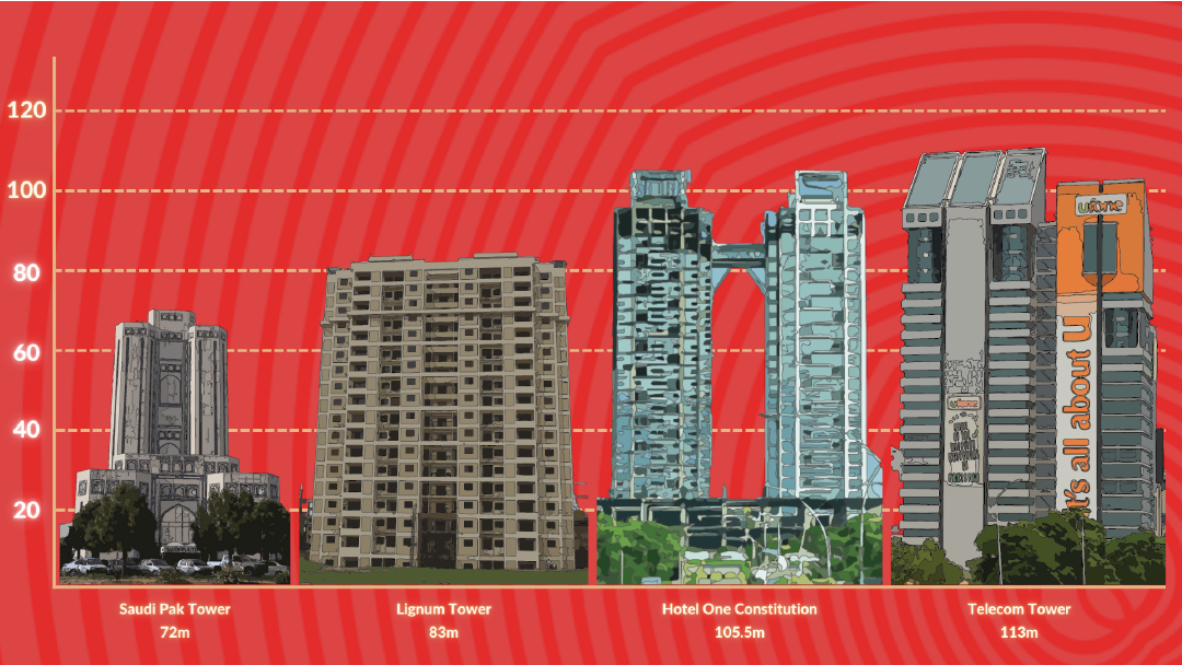 Infographic showing 4 of the tallest buildings in Islamabad