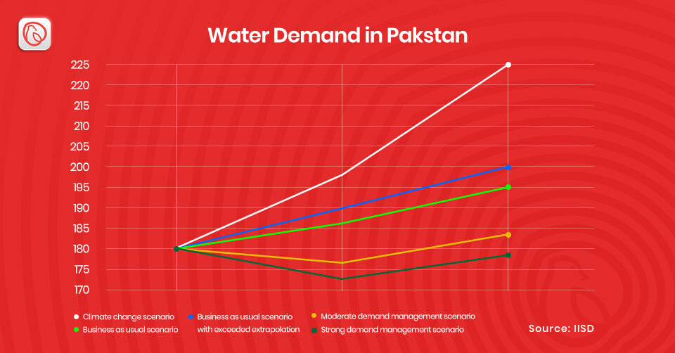 Chart showing water demand per capita in Pakistan