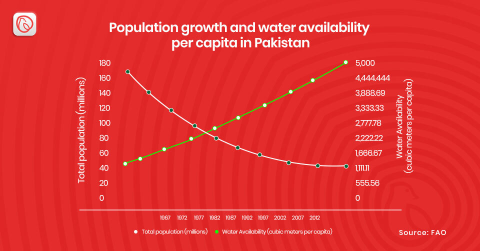 Chart showing water availability per capita in Pakistan