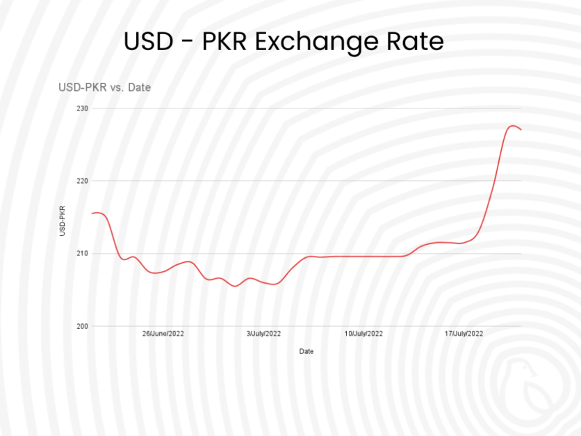 USD-PKR Exchange Rate