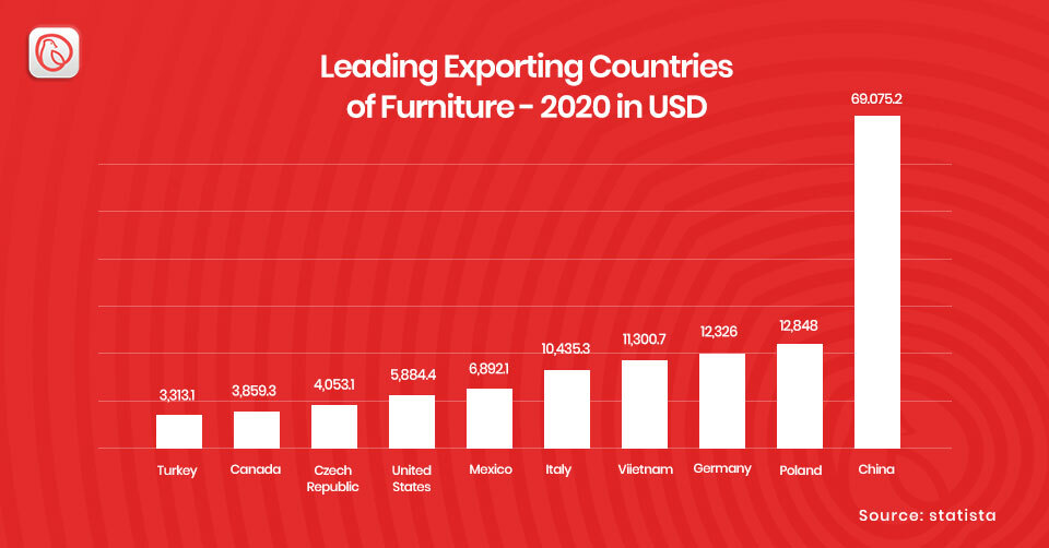 bar chart of leading exporting countries of furniture