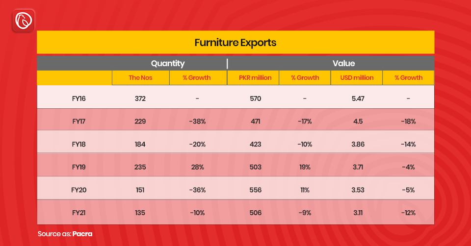 furniture exports