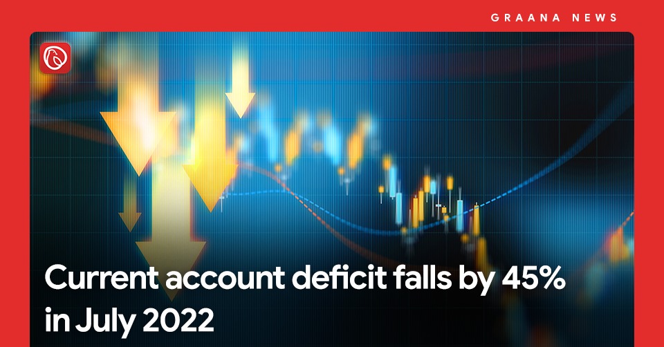 Current account deficit falls by 45% in July 2022. For more news, visit Graana News.