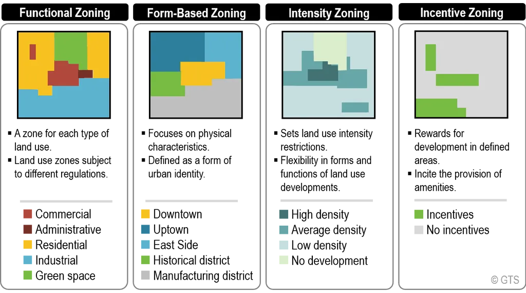 Infographic on different types of zoning